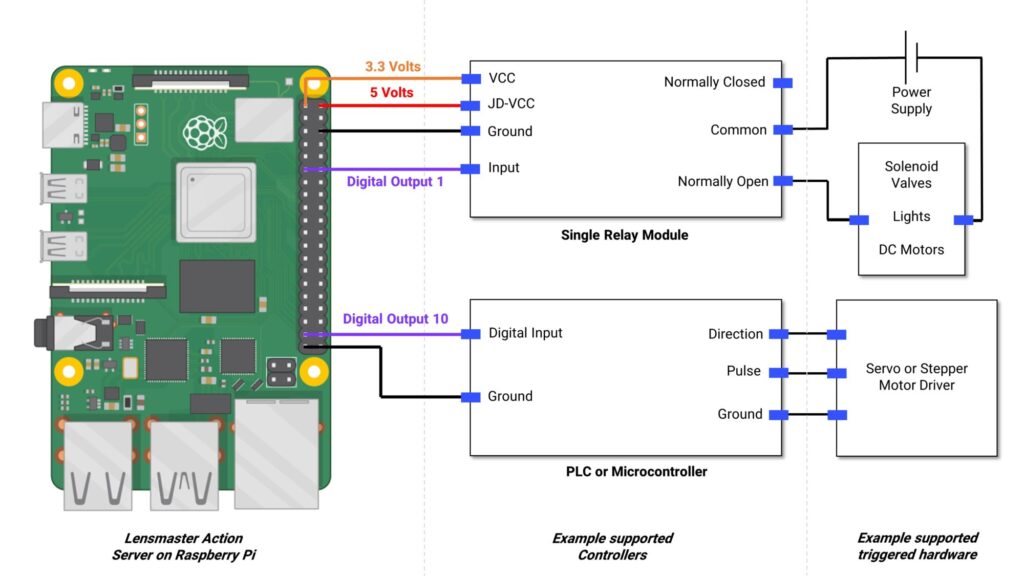 Raspberry Pi Action Server Pinout | Camerabotics