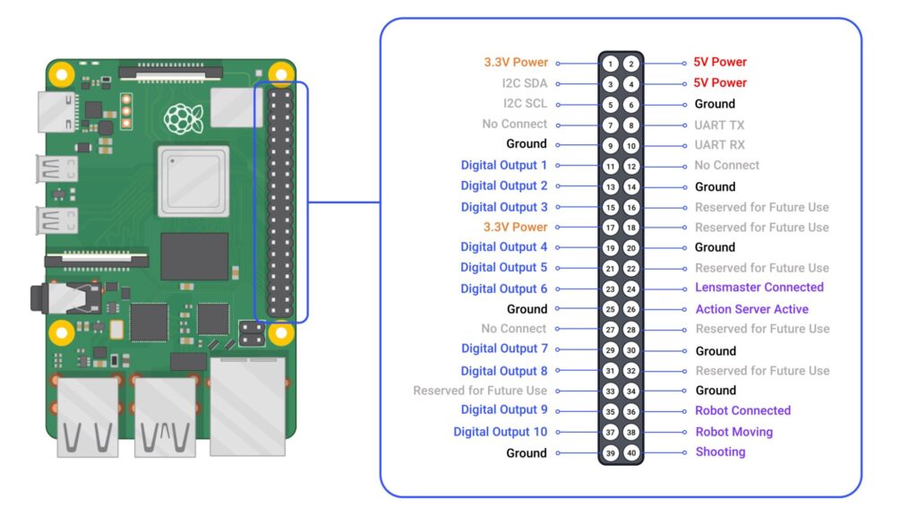 Raspberry Pi Action Server Pinout | Camerabotics